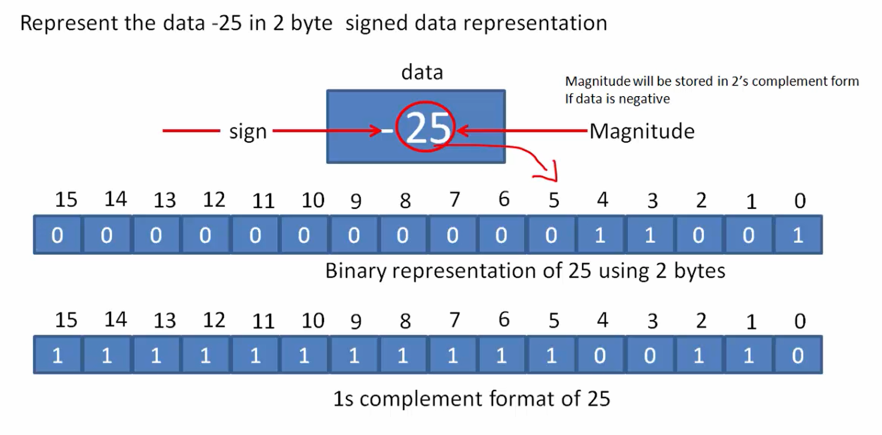 Integer data type and value range | Fastbit EBA
