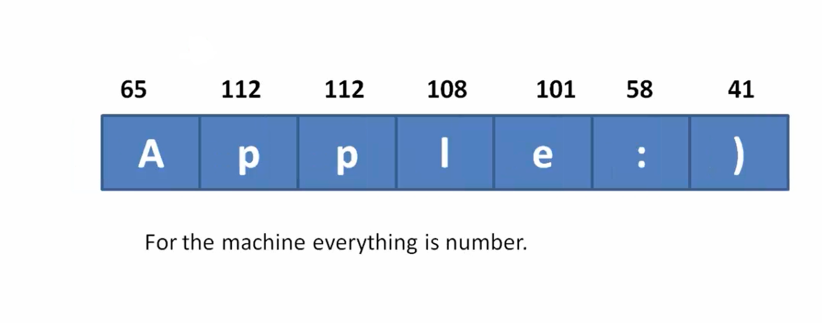 ASCII Code - Table of ASCII characters and Example