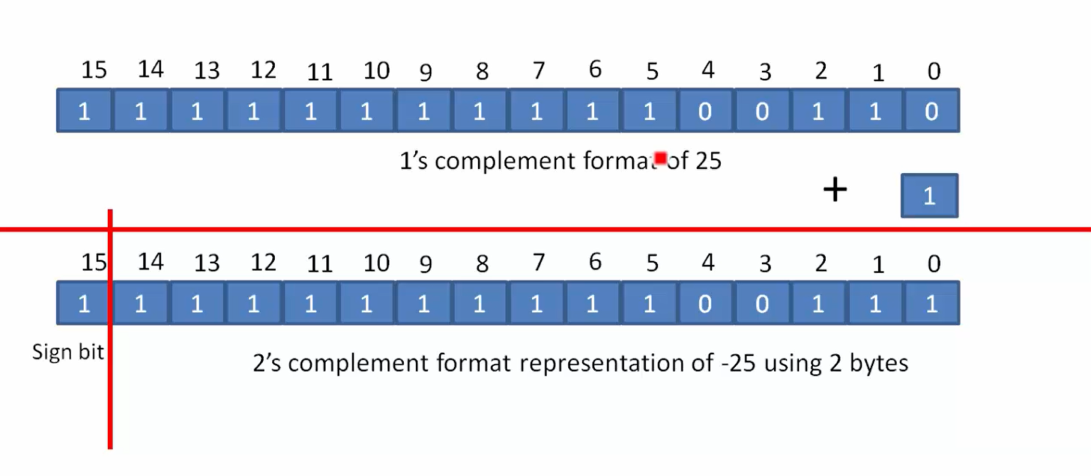 Integer data type and value range | Fastbit EBA
