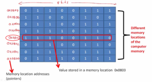 Read more about the article Microcontroller Embedded C Programming Lecture 30| Variables naming rules and definition vs declaration