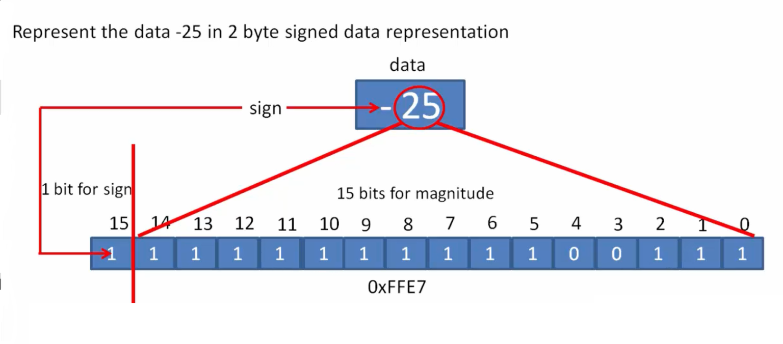 Integer data type and value range | Fastbit EBA