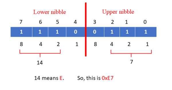 Range calculation of the char data type | Fastbit EBA