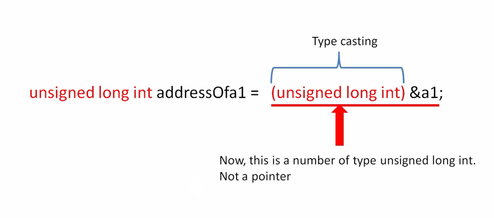 Understanding Address Variables and Type Casting in C