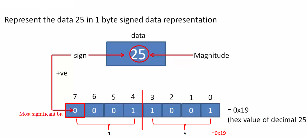 Range calculation of the char data type | Fastbit EBA