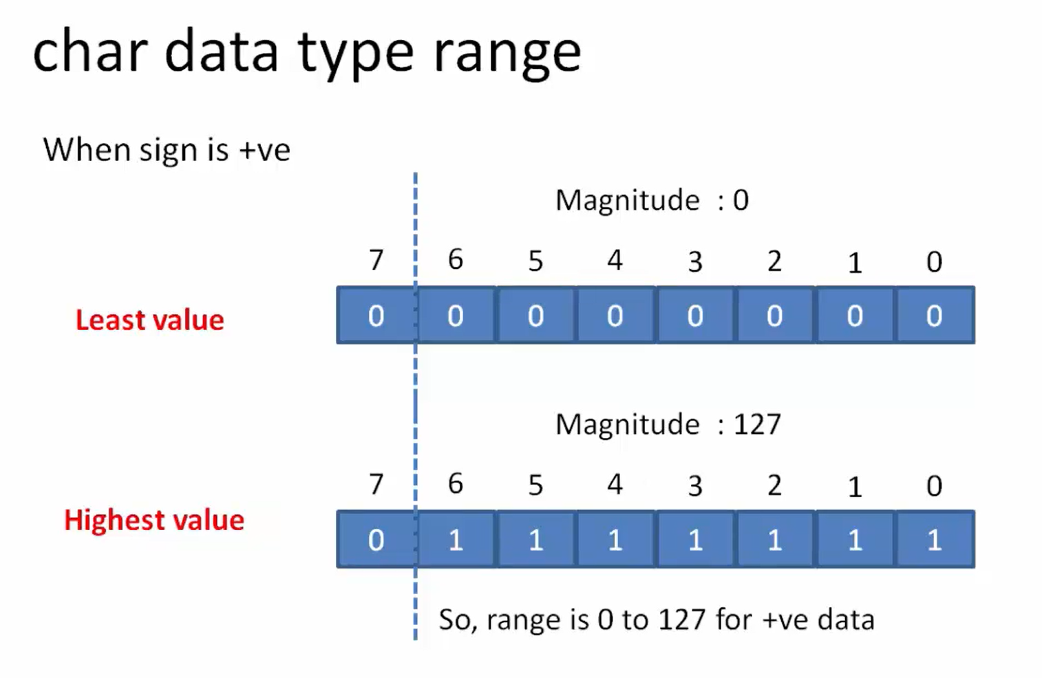 Range calculation of the char data type | Fastbit EBA