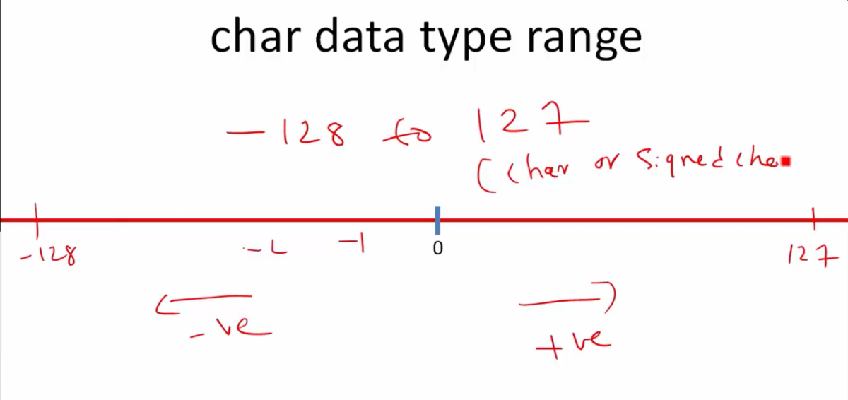 Range calculation of the char data type | Fastbit EBA