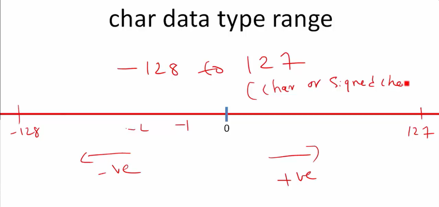 Range calculation of the char data type | Fastbit EBA