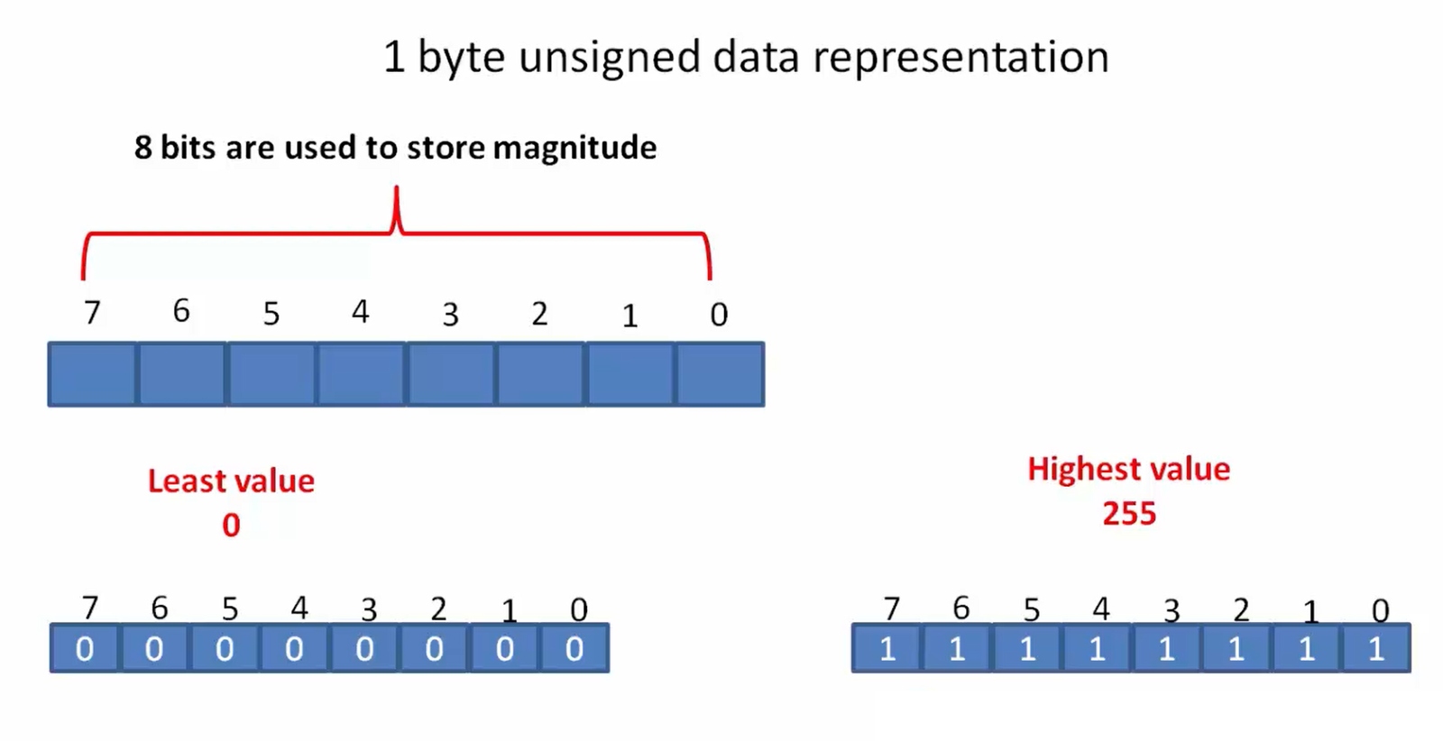 Range calculation of the char data type | Fastbit EBA