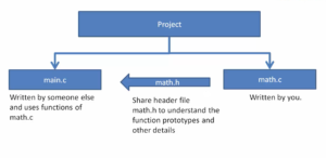 Read more about the article Microcontroller Embedded C Programming Lecture 45| Function exercise