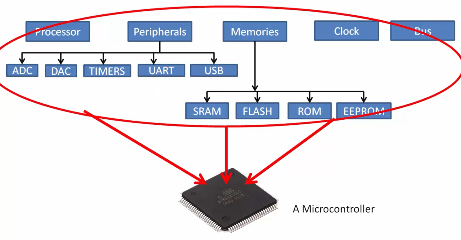 FastBit Academy | Master Embedded Systems Engineering