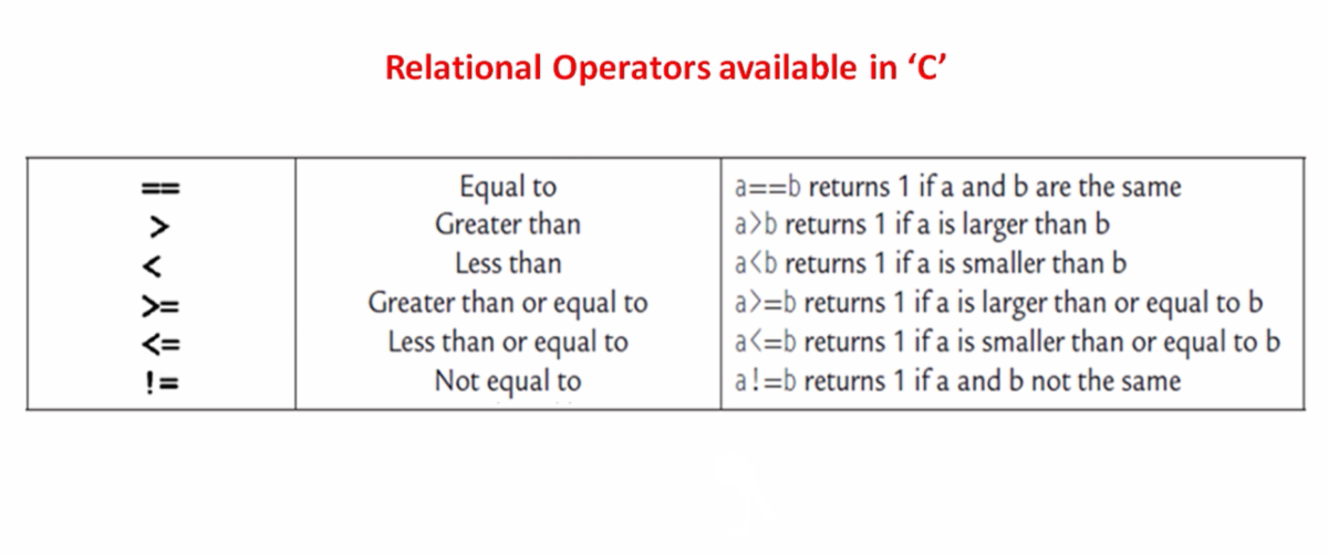 Relational Operators in C Programming: Examples and Explanation