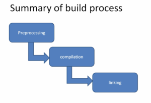 Read more about the article Microcontroller Embedded C Programming Lecture 55| Embedded project build process