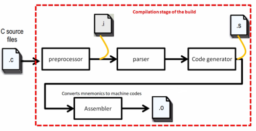 Embedded project build process | Microcontroller Embedded C