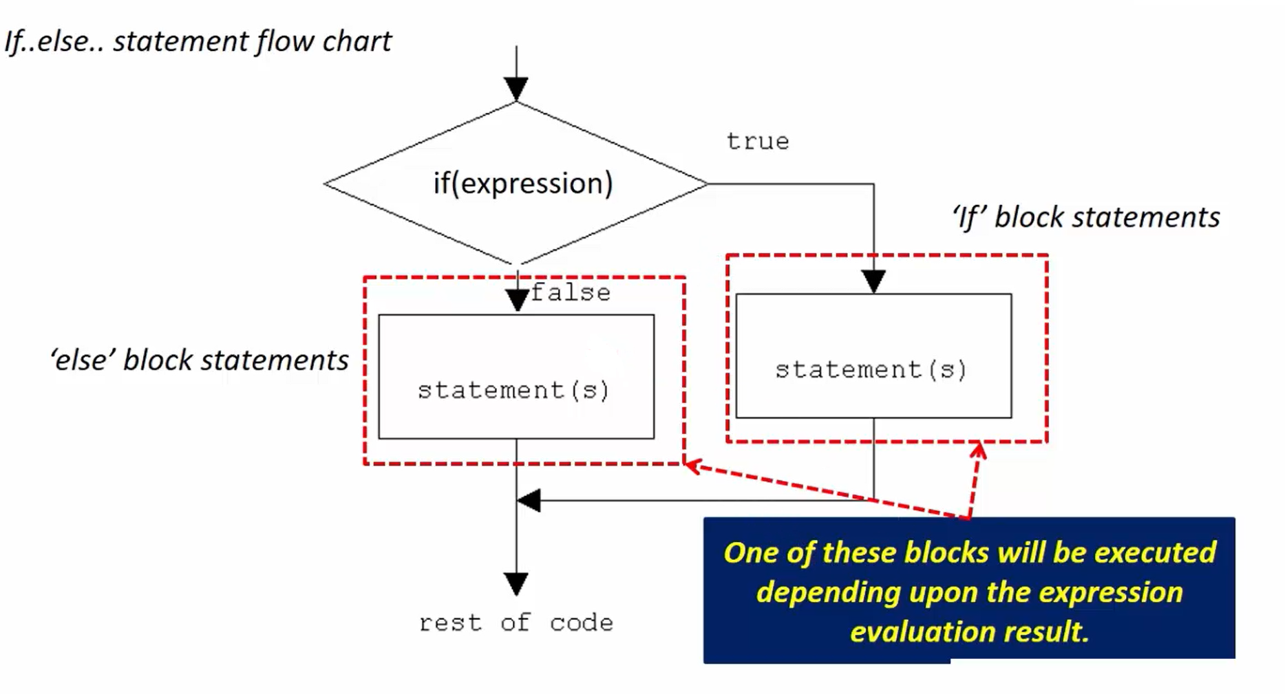if else statement in C - syntax, flowchart, and Example