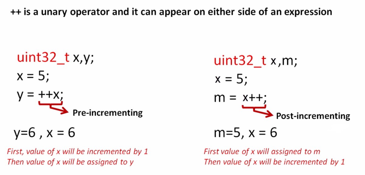 Unary operators in C - Types and Example | Embedded Systems