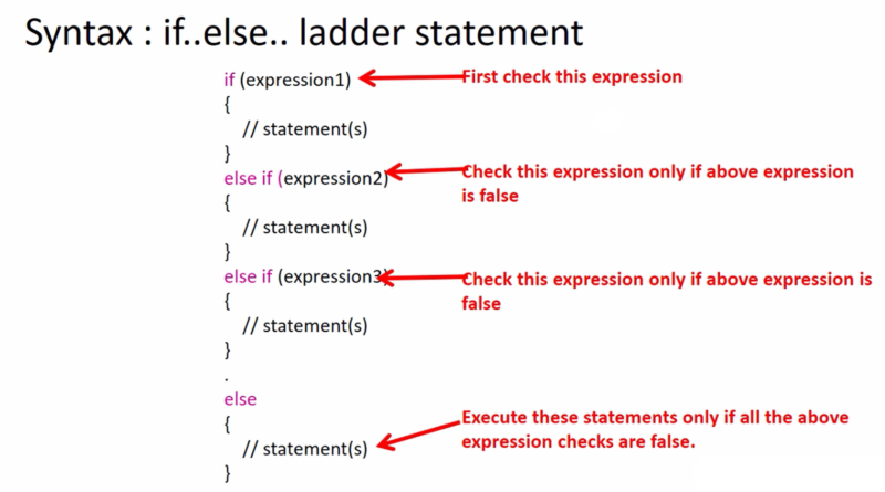 if-else-if ladder statements - syntax and flowchart | C Programming