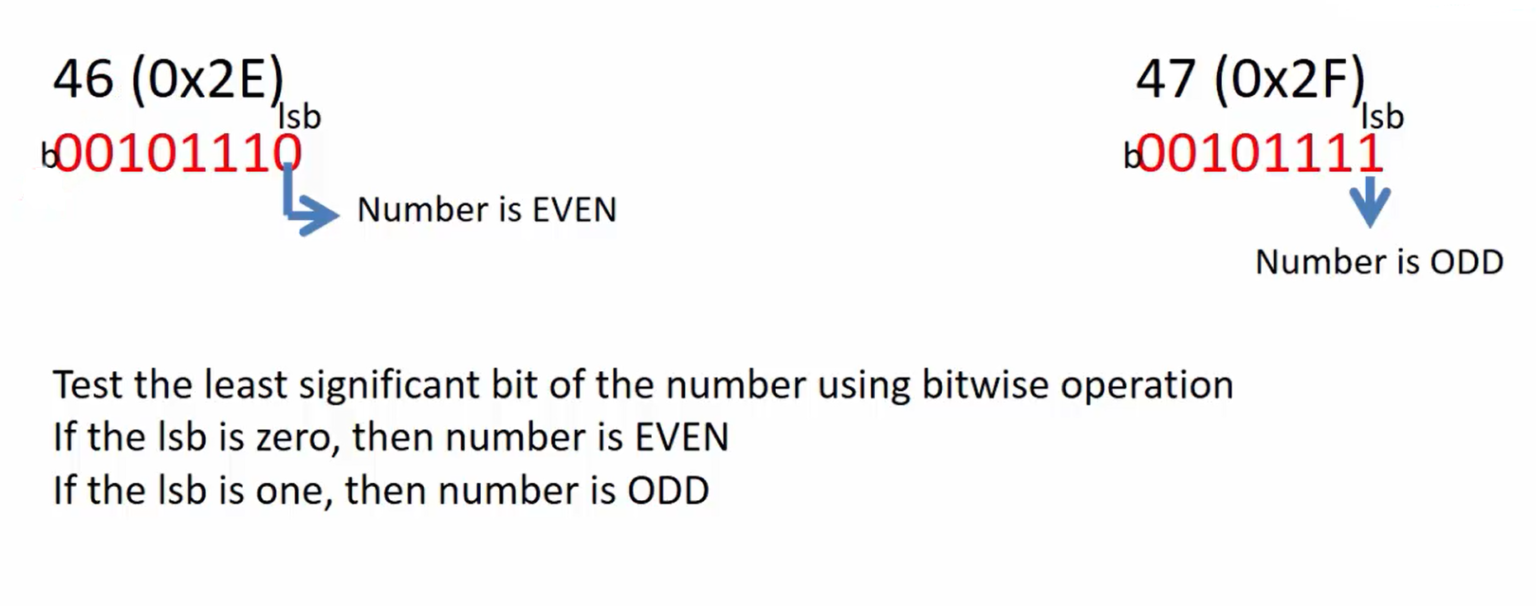Applicability of bitwise operators : Testing of bits | Bit Masking
