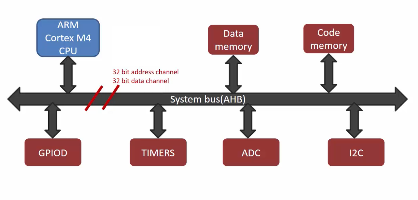 Processor Addressable Memory Regions in ARM Cortex Mx Microcontrollers