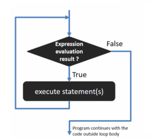 Read more about the article Microcontroller Embedded C Programming Lecture 118| while loop