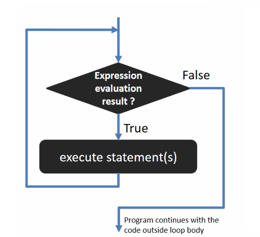 While Loop in C: Syntax and Flowchart Explanation