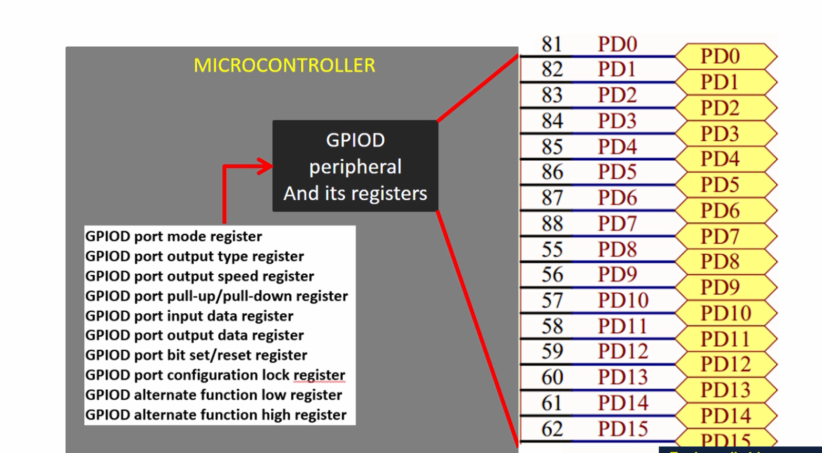 Memory Mapped Peripheral Registers and I/O Access in STM32 Microcontroller