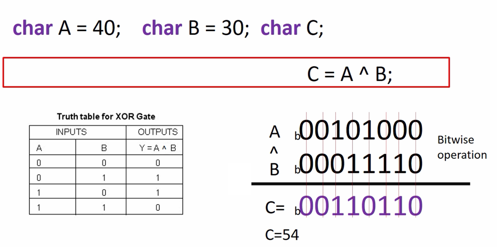 Bitwise operators in C Programming - Example, Applicability