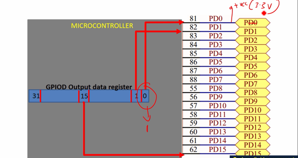 Memory Mapped Peripheral Registers and I/O Access in STM32 Microcontroller