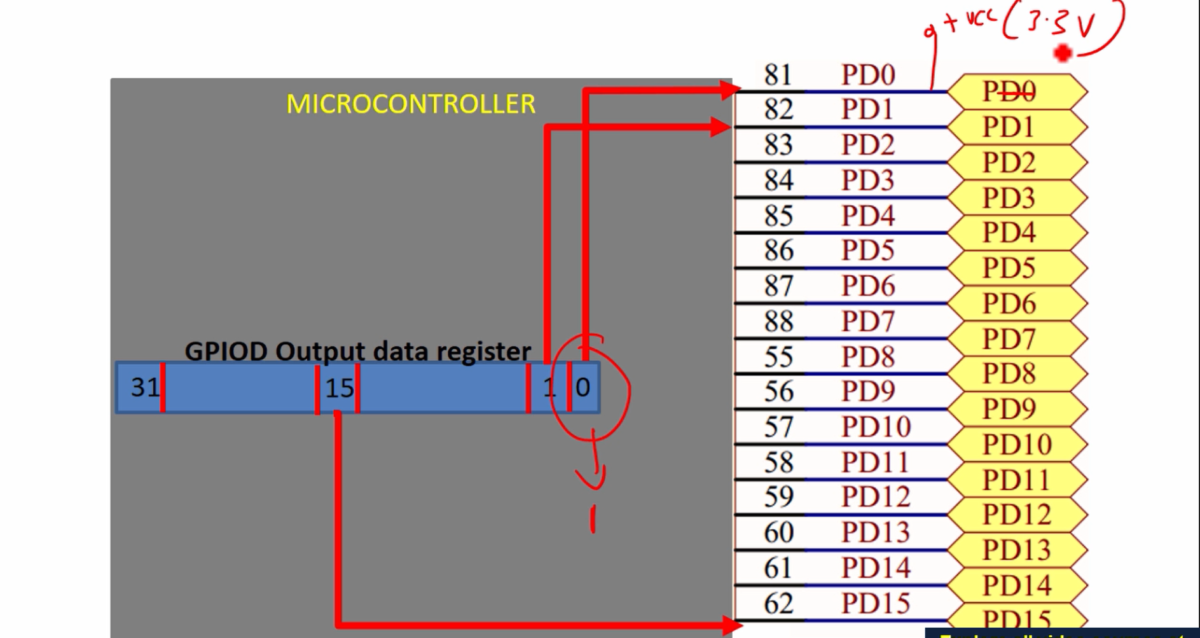 Memory Mapped Peripheral Registers and I/O Access in STM32 Microcontroller
