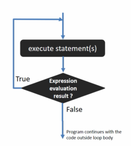 Read more about the article Microcontroller Embedded C Programming Lecture 122| ‘do while’ loop