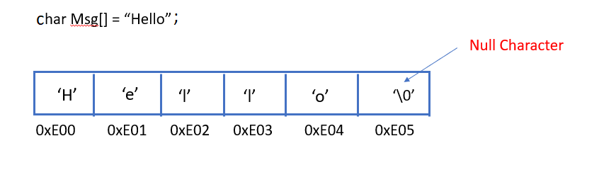 Strings in C with Example | FastBit EBA