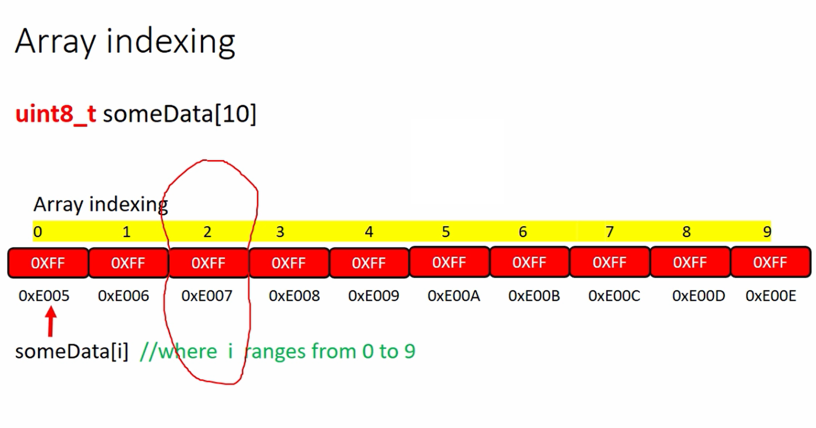 Passing Arrays to a Functions