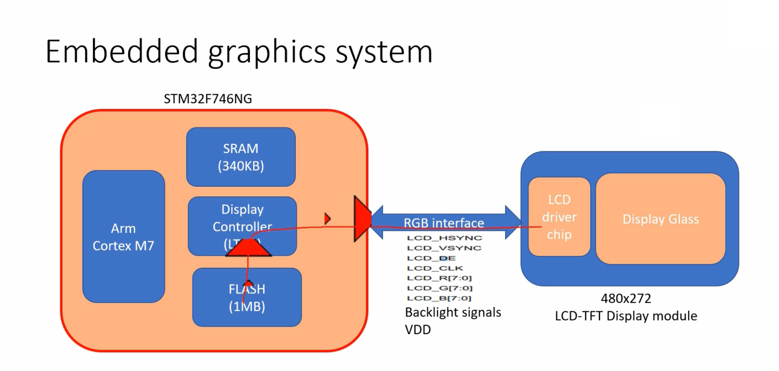 LTDC Peripheral of STM32 MCU: Transferring C-Array to Display Module