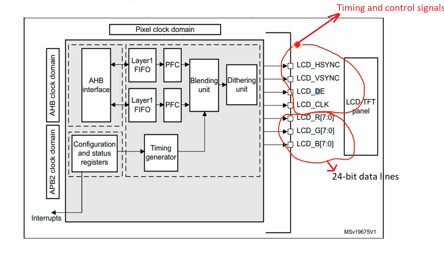 Display interface types - MIPI DPI, MIPI DBI, MIPI DSI