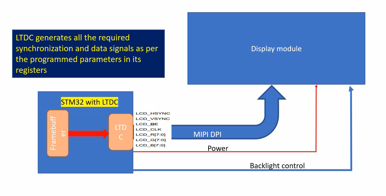 Mipi Interface Module Display interface types - MIPI DPI, MIPI DBI, MIPI DSI