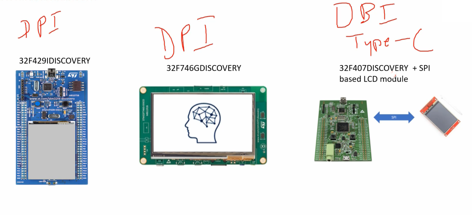 Display interface types - MIPI DPI, MIPI DBI, MIPI DSI