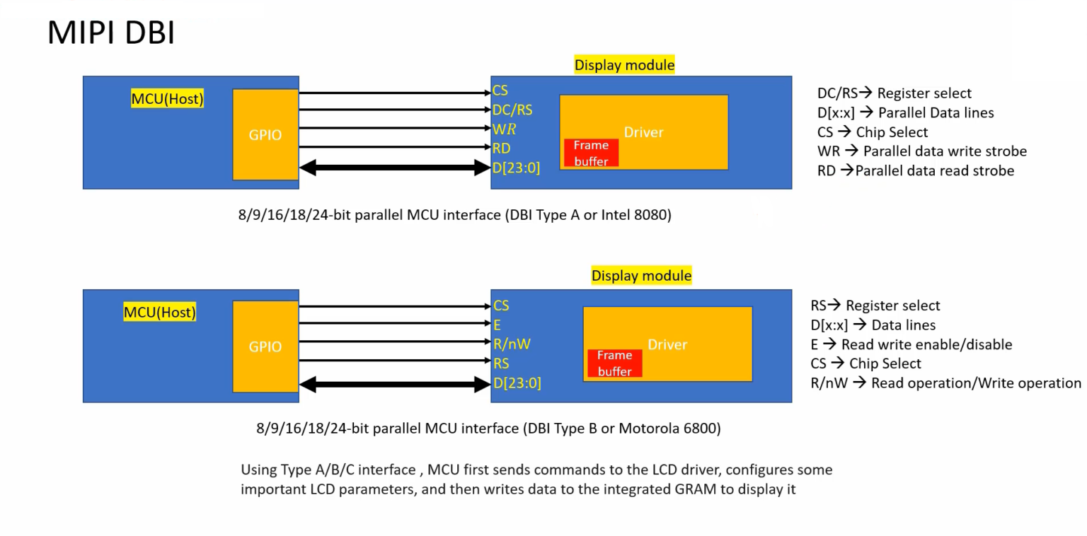 Display interface types - MIPI DPI, MIPI DBI, MIPI DSI