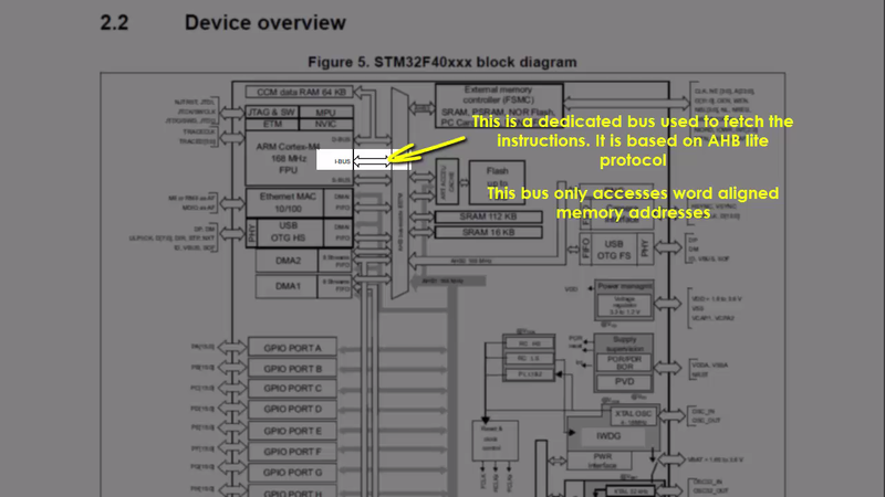 Bus Protocols and Bus interfaces of Cortex M3/M4 Processor
