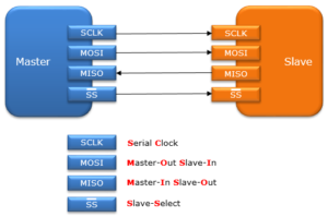 Read more about the article STM32 SPI Lecture 1 : Introduction to SPI BUS