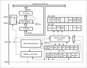 Read more about the article STM32 SPI Lecture 7 : SPI functional block diagram explanation