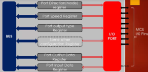 Read more about the article STM32 GPIO Lecture 8 : GPIO Programming Structure