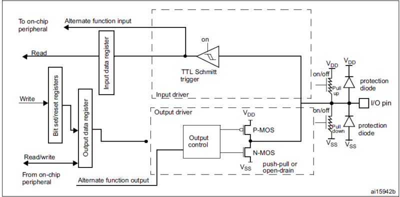 Alternate functionality configuration of a GPIO pin | STM32 GPIO