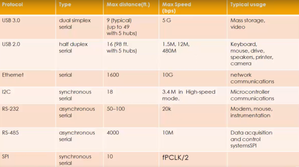 SPI comparison with other protocols