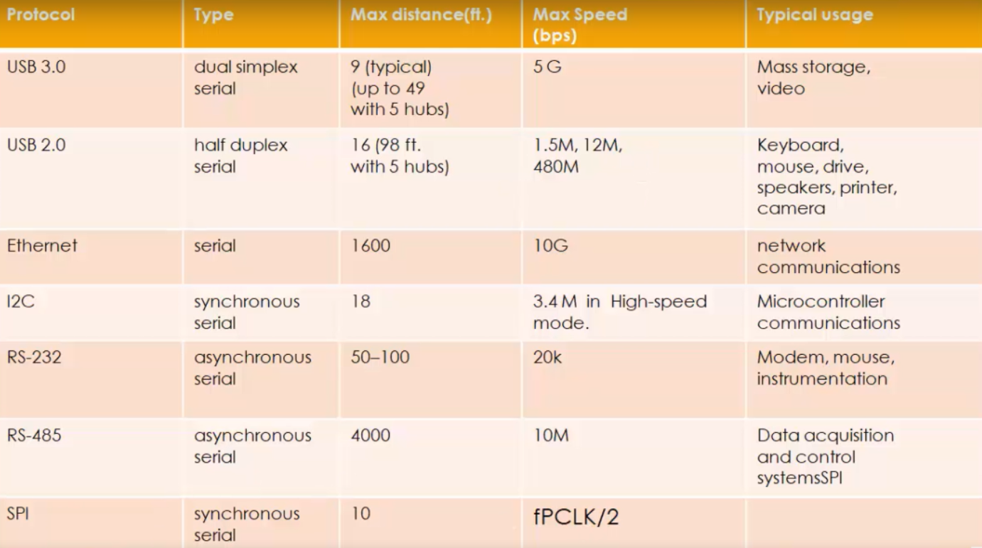 serial communication protocol comparison