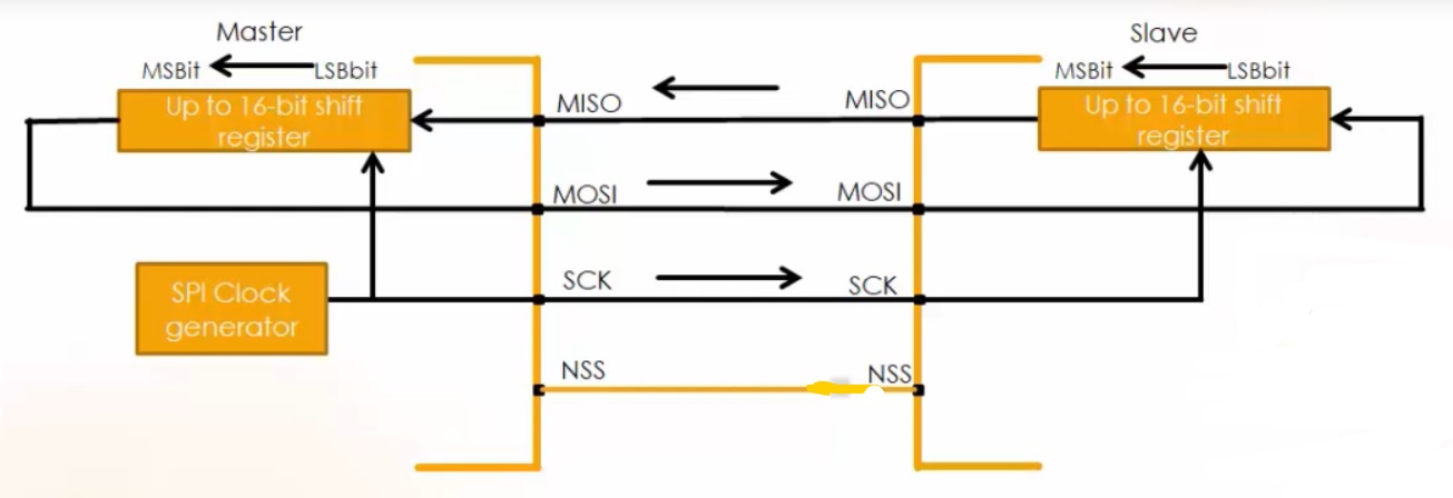 NSS setting in STM32 master and slave mode