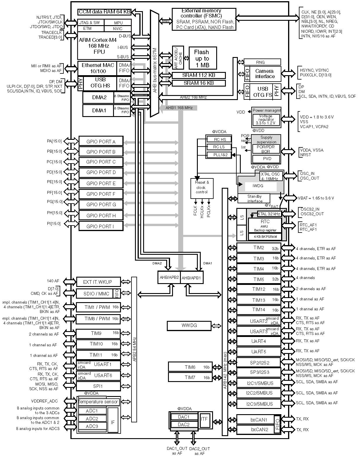 Block diagram of STM32F7xx discovery