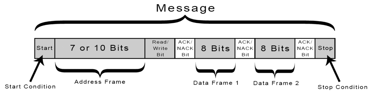 Figure 1. Basics of the I2C protocol.