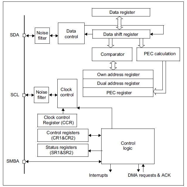 Figure 1. I2C block diagram for STM32F40x/41x.