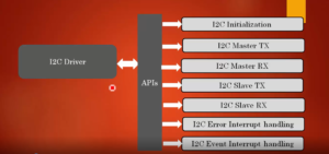 Read more about the article STM32  I2C Lecture 7: I2C driver API requirements