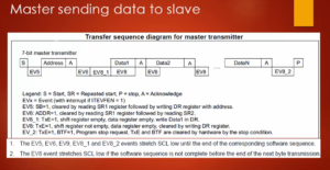 Read more about the article STM32 I2C Lecture 17: I2C transfer sequence diagram for master sending data