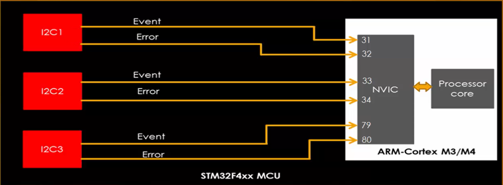 I2C IRQ and interrupt discussion